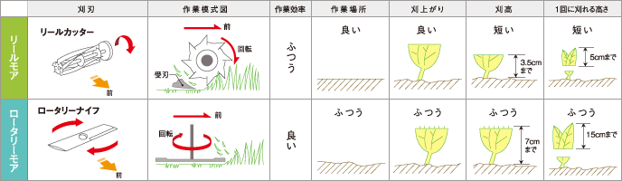 芝刈り機のプロ 共栄社 バロネス がおすすめする校庭緑化 校庭緑化におすすめの機器 芝刈機